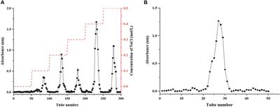 Extraction, purification, structural characterization, and antioxidant activity of a novel polysaccharide from Lonicera japonica Thunb.